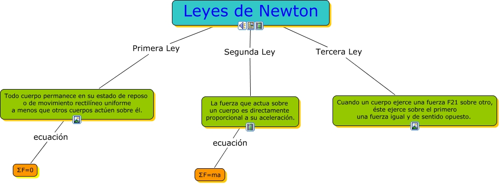 Leyes de Newton